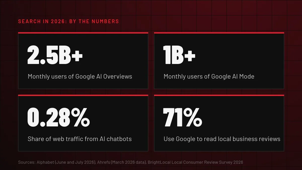 2026 SEO statistics: 2.5 billion monthly AI Overviews users, 1 billion AI Mode users, 0.28% of web traffic from AI chatbots, and 71% use Google for local reviews